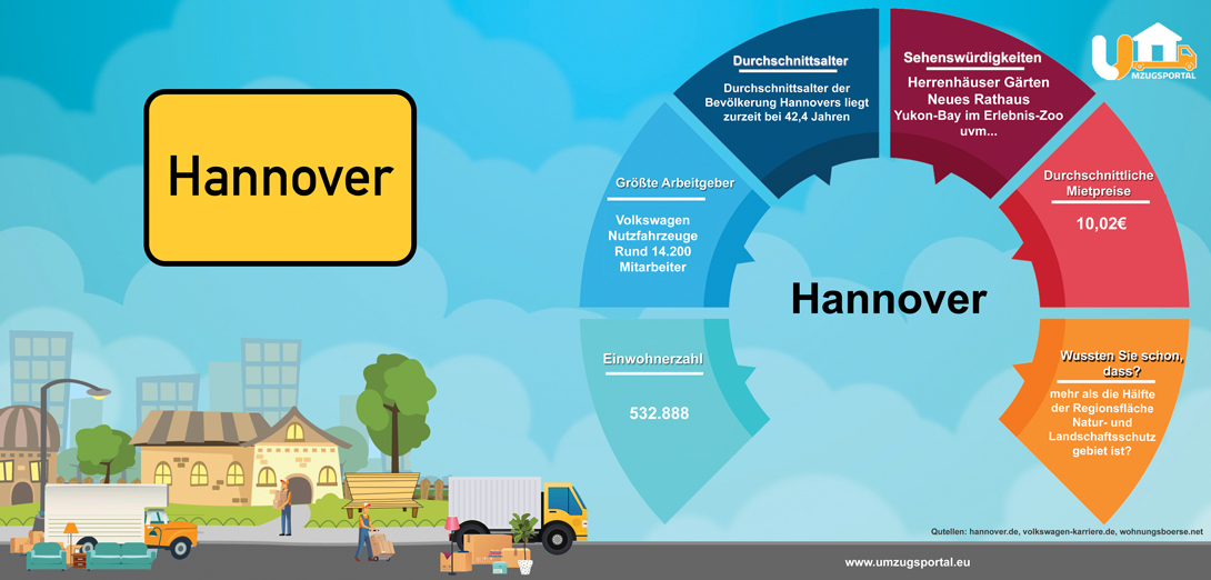 Ingrafik Hannover Umzugsportal - Größte Arbeitgeber, Mietspiegel, wussten sie schon in Hannover, Sehnswürdigkeiten in Hannover